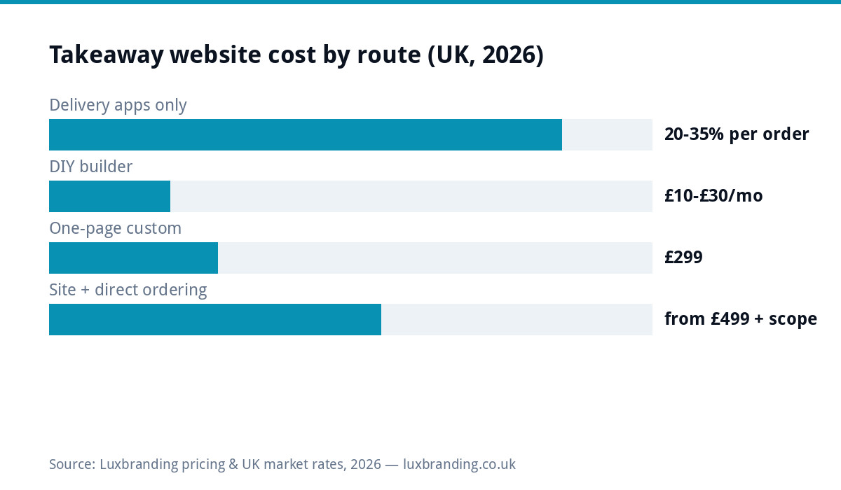 Bar chart of UK takeaway website costs in 2026: delivery apps take 20 to 35 percent of every order at published rates, DIY builders 10 to 30 pounds monthly, one-page custom 299 pounds, site with direct ordering from 499 pounds plus scoped extras