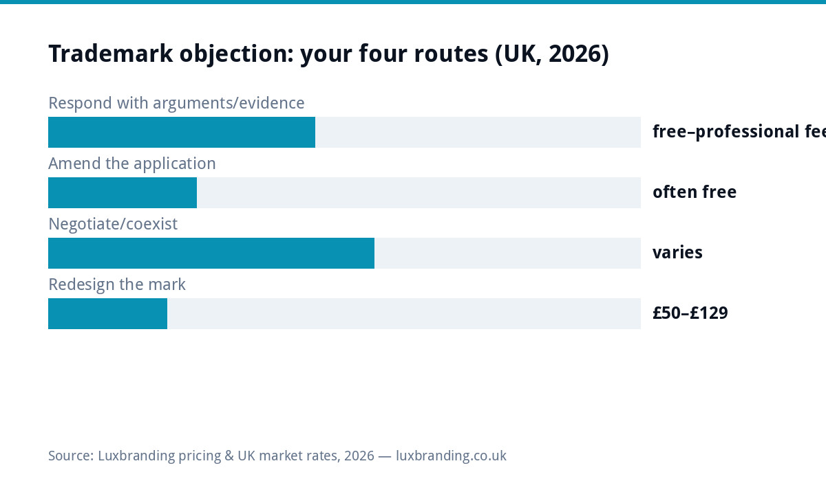 Bar chart of the four routes after a UK trademark objection in 2026: responding with arguments costs nothing to professional fees, amending the application is often free, negotiation varies, redesigning the mark costs 50 to 129 pounds