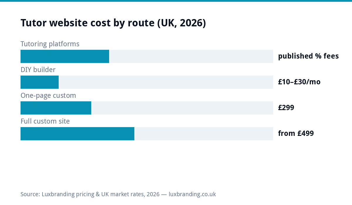 Bar chart of UK tutor website costs in 2026: tutoring platforms take published percentage fees, DIY builders 10 to 30 pounds monthly, one-page custom 299 pounds, full custom from 499 pounds