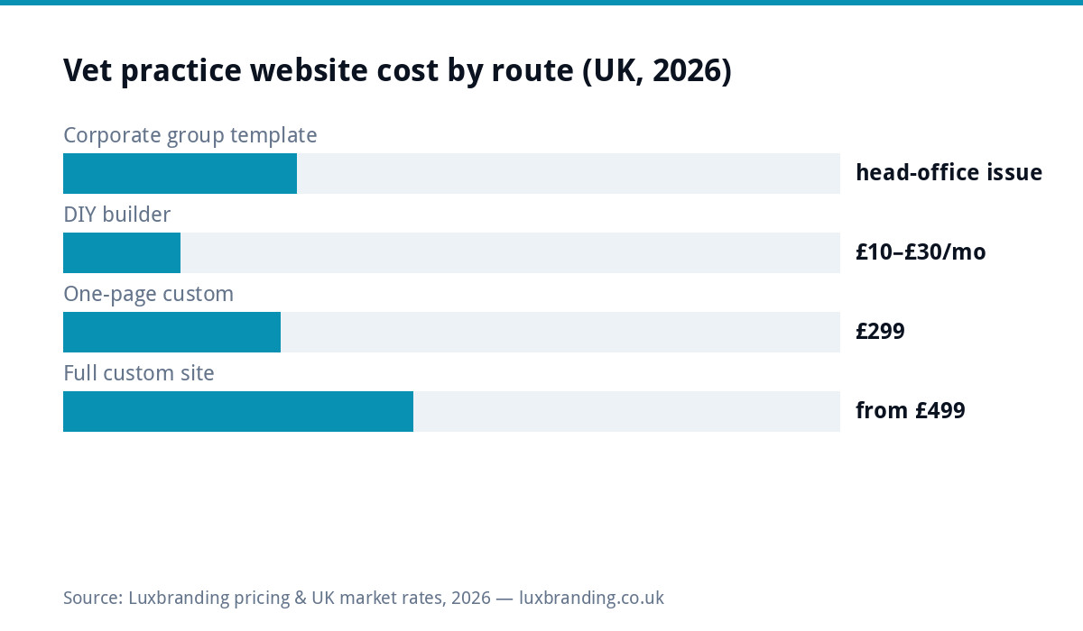 Bar chart of UK veterinary practice website costs in 2026: corporate group templates are head office issued, DIY builders 10 to 30 pounds monthly, one-page custom 299 pounds, full custom site from 499 pounds