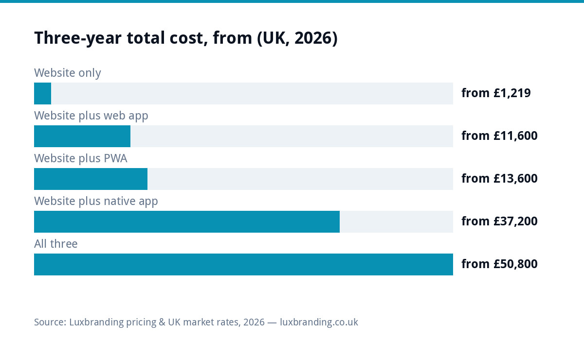 Bar chart of the lowest three-year total cost of a website, web app, PWA and mobile app route for a UK small business