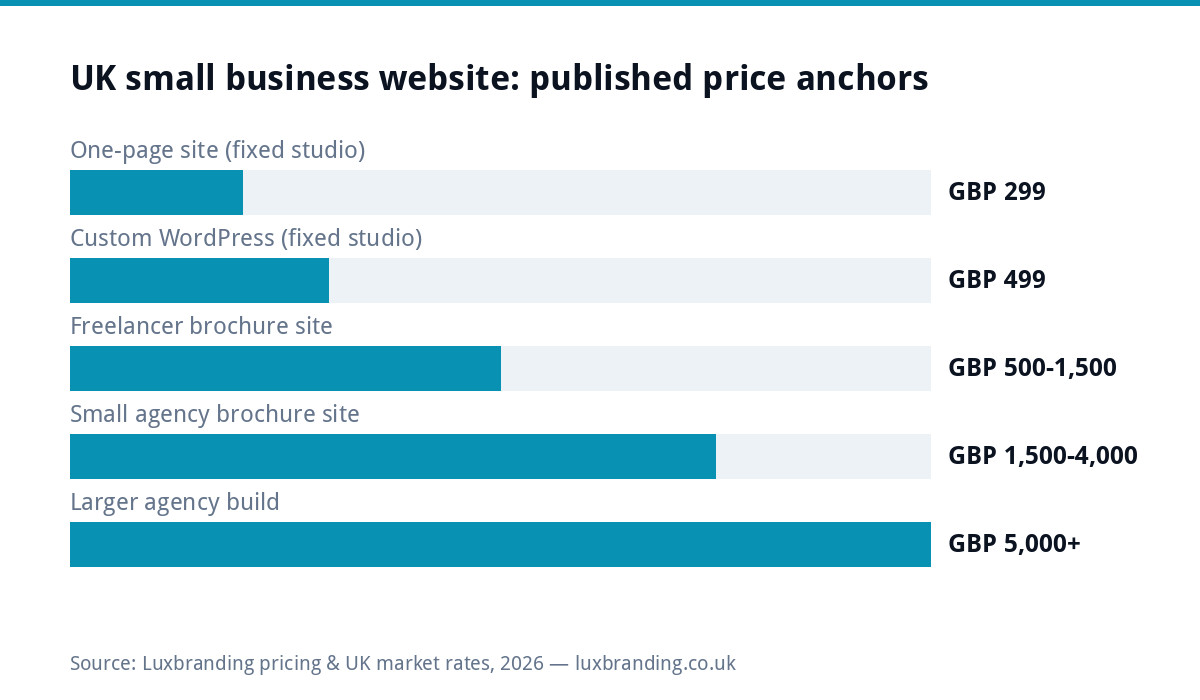 Bar chart of published UK website price anchors from fixed-price studios through freelancers to larger agencies