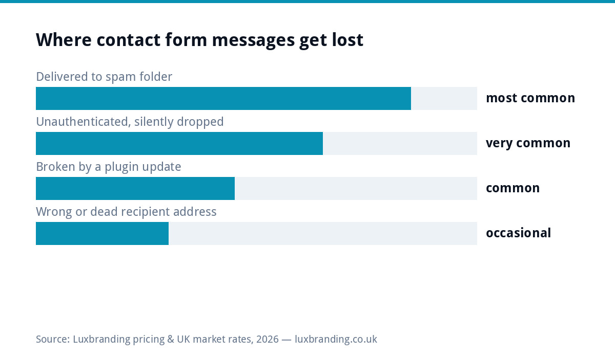 Bar chart of the most common reasons website contact form messages never arrive, led by spam folder delivery and unauthenticated email being silently dropped