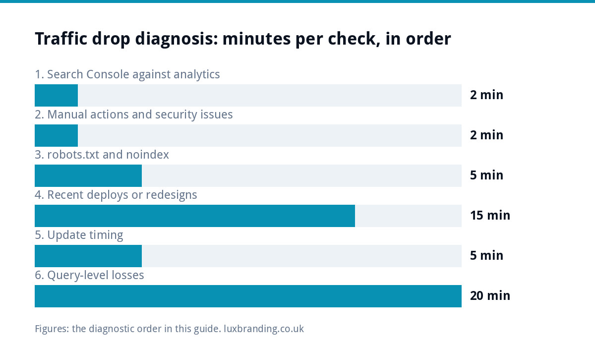 Bar chart of the time each traffic drop check takes in order: Search Console 2 minutes, manual actions 2, robots and noindex 5, recent changes 15, update timing 5, query losses 20