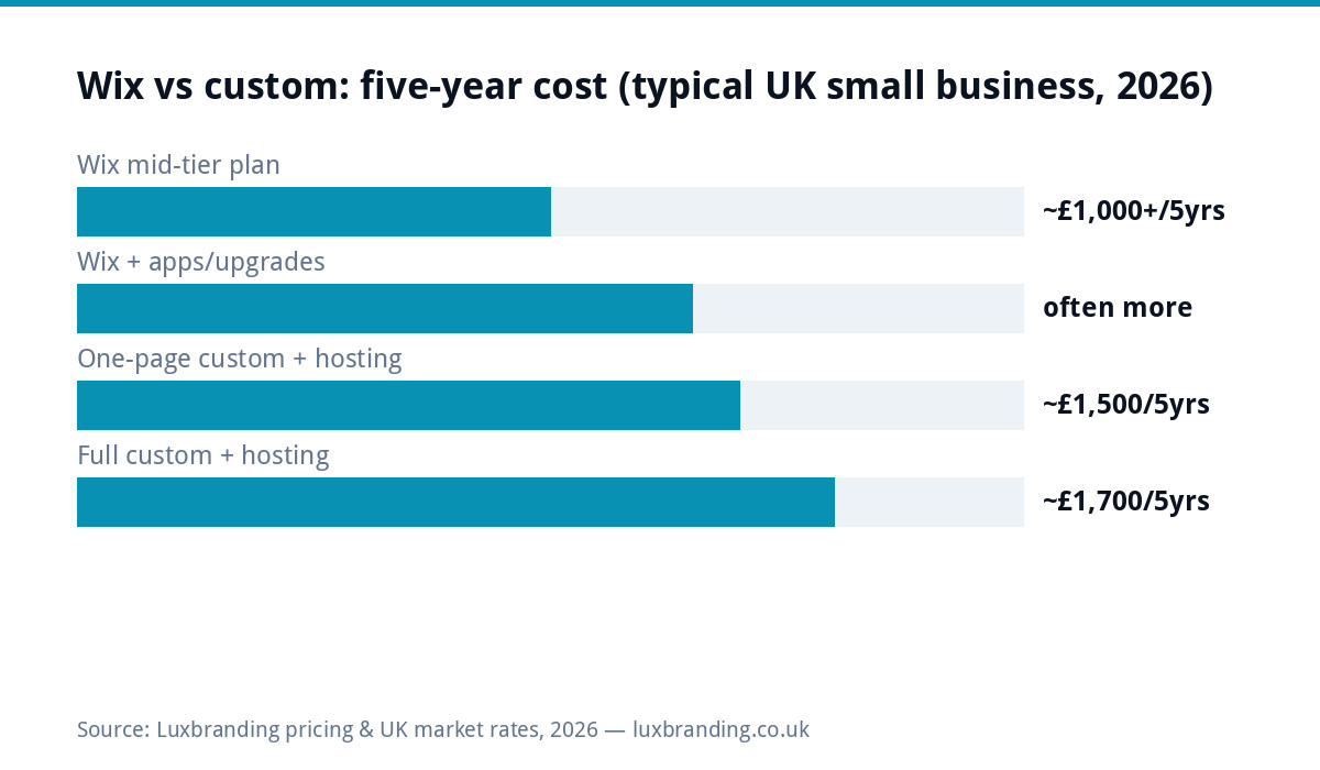 Bar chart comparing Wix versus custom website five-year costs for a typical UK small business in 2026: Wix mid-tier plans around 1000 pounds over five years, often more with apps and upgrades, one-page custom with hosting around 1500 pounds, full custom around 1700 pounds