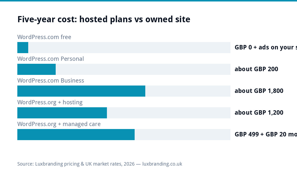 Bar chart comparing five-year costs of WordPress.com hosted plans against a self-hosted WordPress.org website