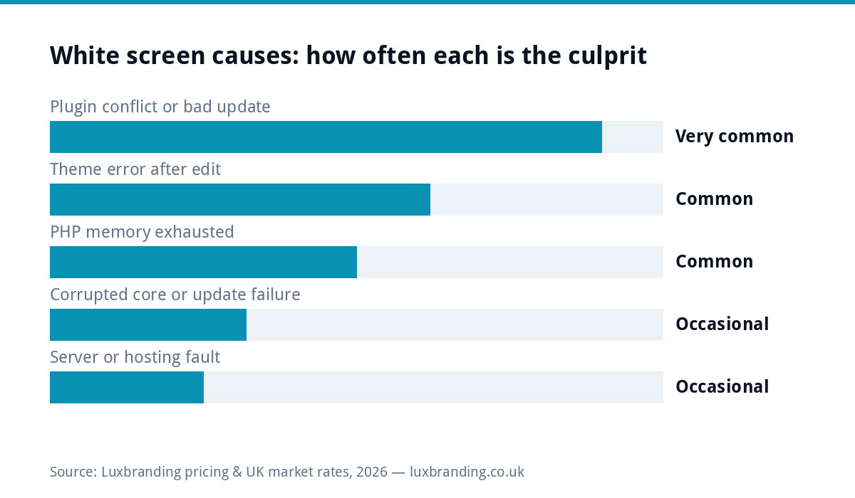 Bar chart showing the most common causes of the WordPress white screen of death, led by plugin conflicts and theme errors