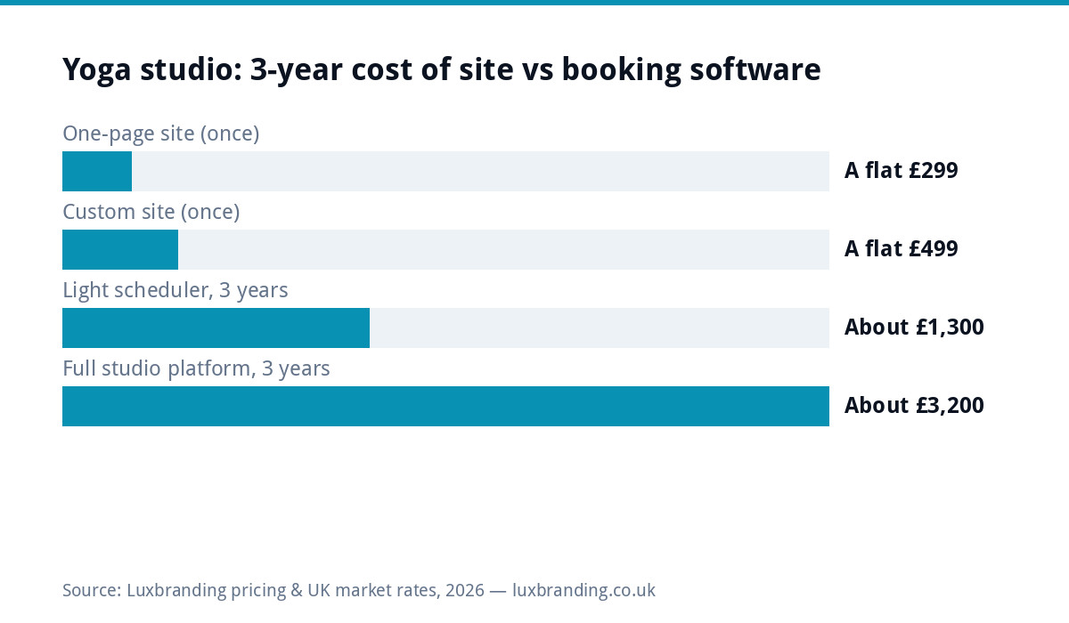 Bar chart showing yoga studio website build costs versus three-year booking software costs in the UK