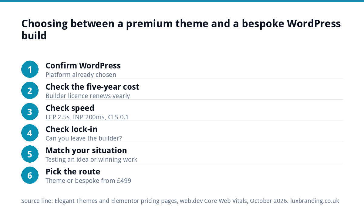 Six-step flow for choosing between a premium WordPress theme with a page builder and a bespoke hand-coded theme